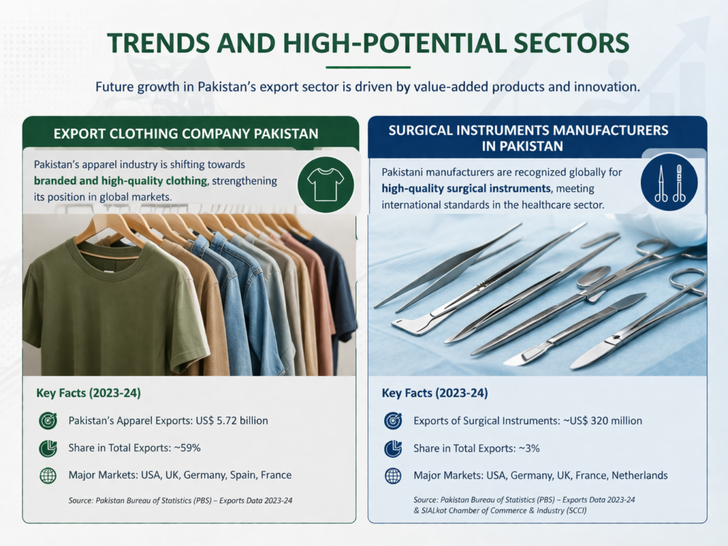 Trends and High-Potential Sectors for Export