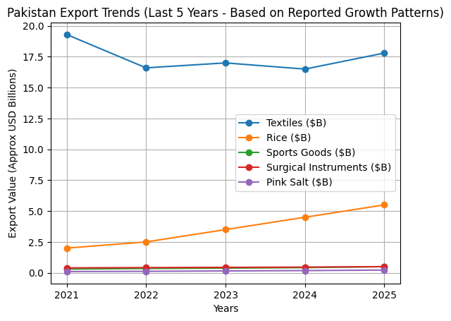 Exports of Pakistan